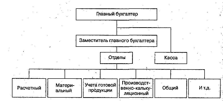 Схема организационной структуры бухгалтерии